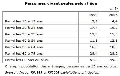 numéro des femmes célibataires en france|Quel est le profil des célibataires selon les statistiques